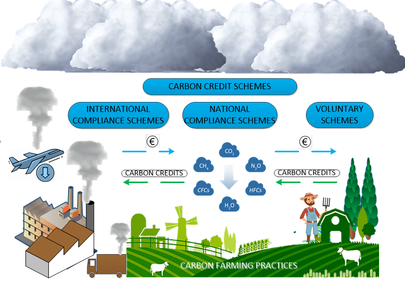 Carbon Farming · UPSCprep.com